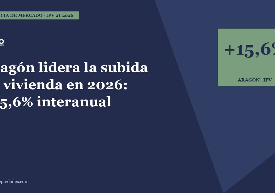 Portada del artículo · La vivienda en Aragón sube un 15,6% en 2026: la mayor subida de España · Lauco Propiedades
