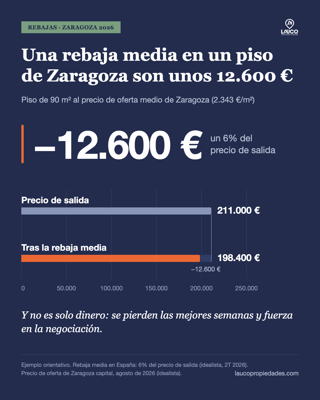 Ejemplo: un piso de 90 m² al precio de oferta medio de Zaragoza (2.343 €/m²) sale por unos 211.000 €; con la rebaja media del 6% se queda en unos 198.400 €, unos 12.600 € menos.
