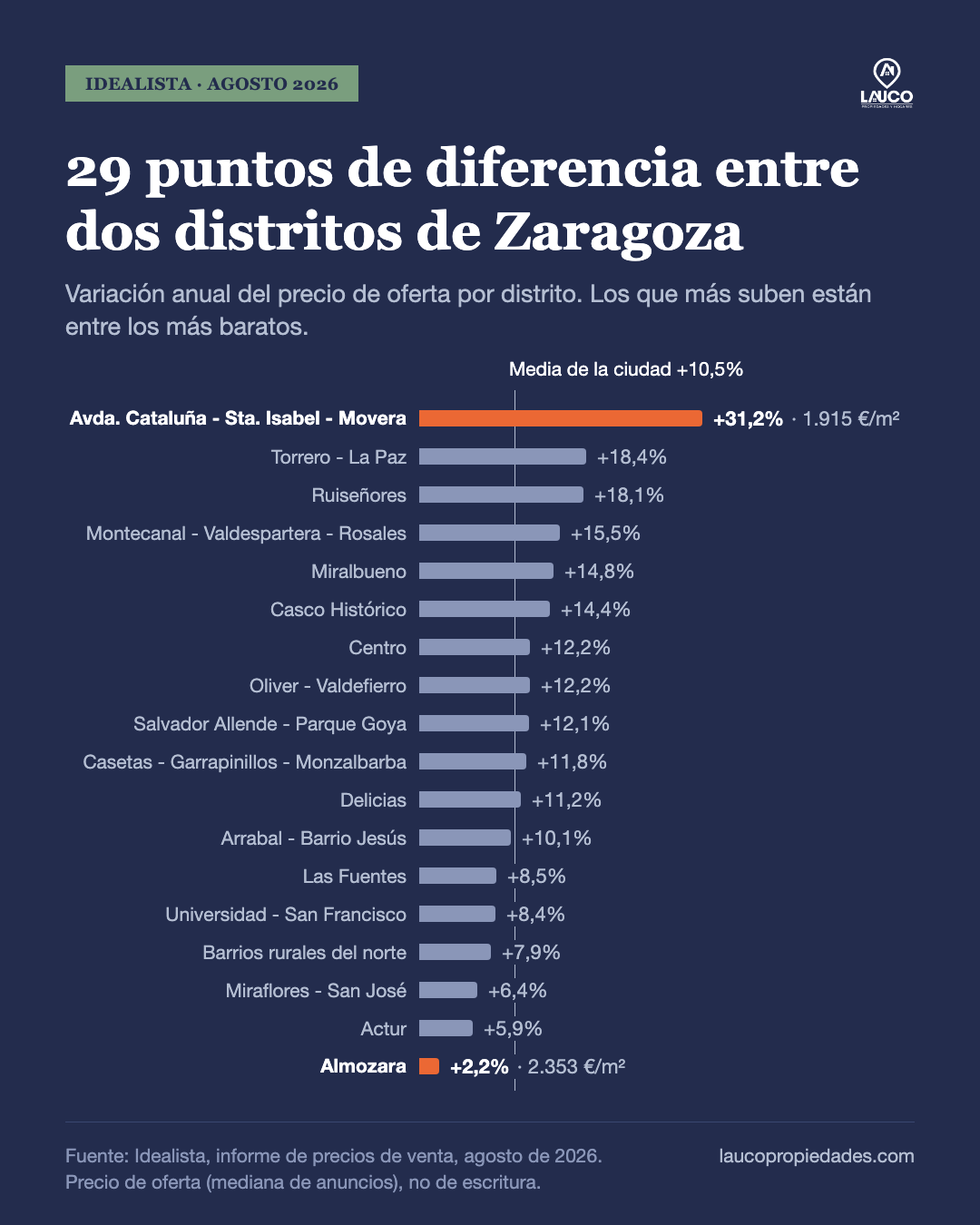 Variación anual del precio de oferta por distrito de Zaragoza en agosto de 2026 (Idealista): de +31,2% en Avenida Cataluña - Santa Isabel - Movera a +2,2% en Almozara, 29 puntos de diferencia; media de la ciudad +10,5%.