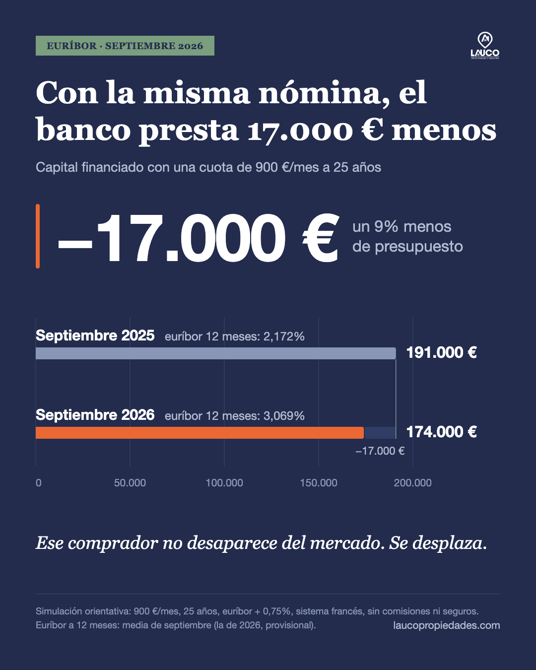 Con una cuota de 900 €/mes a 25 años y euríbor + 0,75%, el banco financiaba unos 191.000 € en septiembre de 2025 (euríbor 2,172%) y unos 174.000 € en septiembre de 2026 (euríbor 3,069%): 17.000 € menos, un 9% menos de presupuesto. Simulación orientativa.