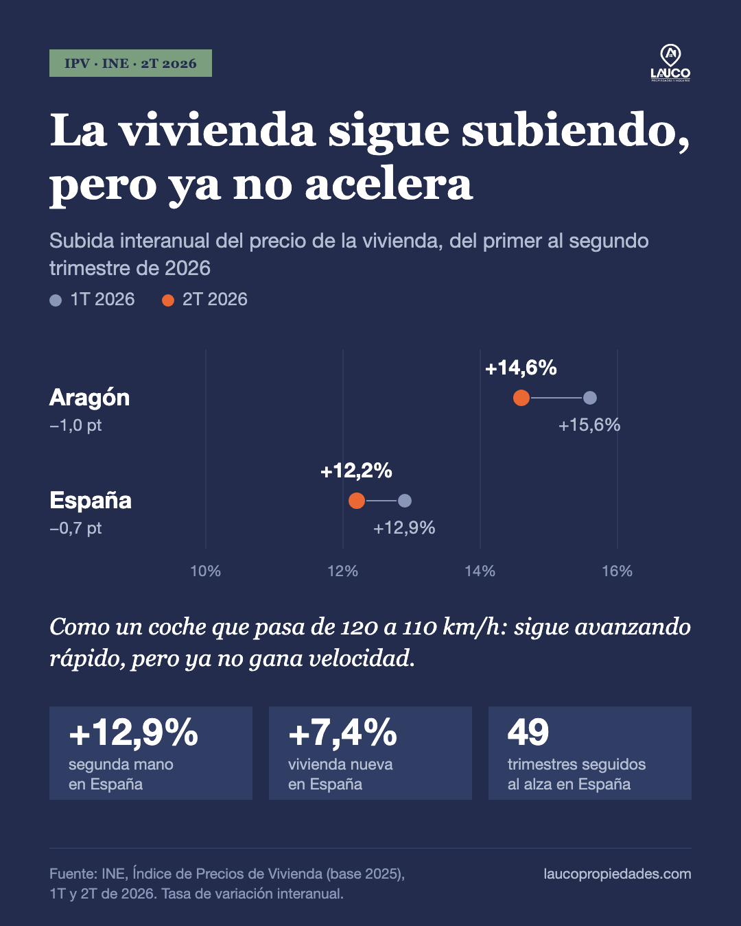La vivienda sigue subiendo, pero ya no acelera: Aragón pasa de +15,6% a +14,6% y España de +12,9% a +12,2% entre el primer y el segundo trimestre de 2026. En España, segunda mano +12,9%, vivienda nueva +7,4% y 49 trimestres seguidos al alza. Fuente: INE.