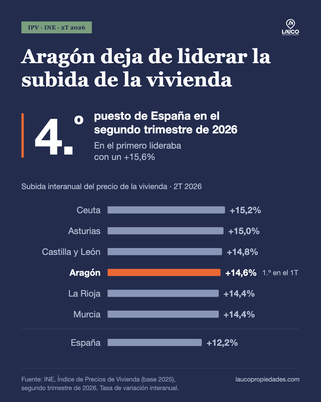 Ranking de subida interanual del precio de la vivienda en el segundo trimestre de 2026: Ceuta +15,2%, Asturias +15,0%, Castilla y León +14,8%, Aragón +14,6% (cuarto puesto; primero en el primer trimestre), La Rioja +14,4%, Murcia +14,4%, España +12,2%. Fuente: INE.