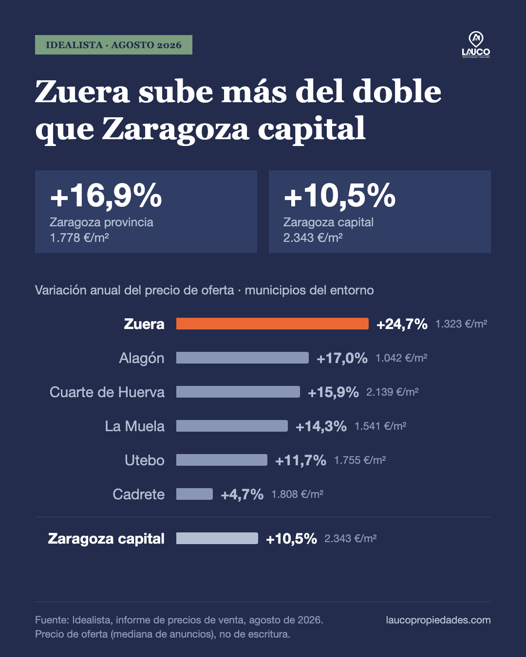 Precio de oferta en agosto de 2026 (Idealista), variación anual: Zaragoza provincia +16,9% (1.778 €/m²) y Zaragoza capital +10,5% (2.343 €/m²). Municipios: Zuera +24,7%, Alagón +17,0%, Cuarte de Huerva +15,9%, La Muela +14,3%, Utebo +11,7%, Cadrete +4,7%.
