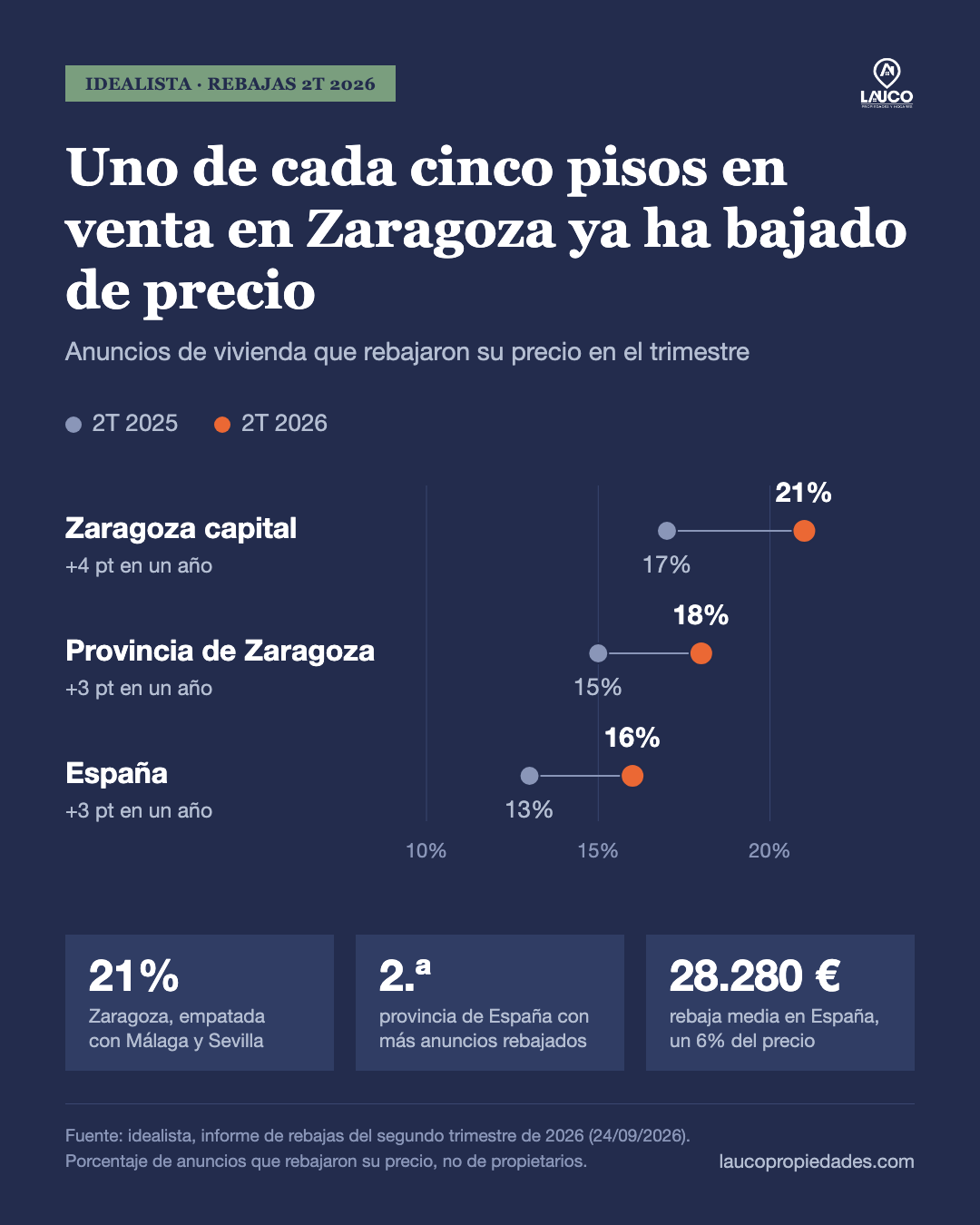 Anuncios de vivienda que rebajaron su precio, segundo trimestre de 2025 frente a 2026 (idealista): Zaragoza capital del 17% al 21%, provincia de Zaragoza del 15% al 18% y España del 13% al 16%. Zaragoza está empatada con Málaga y Sevilla y es la segunda provincia con más anuncios rebajados.