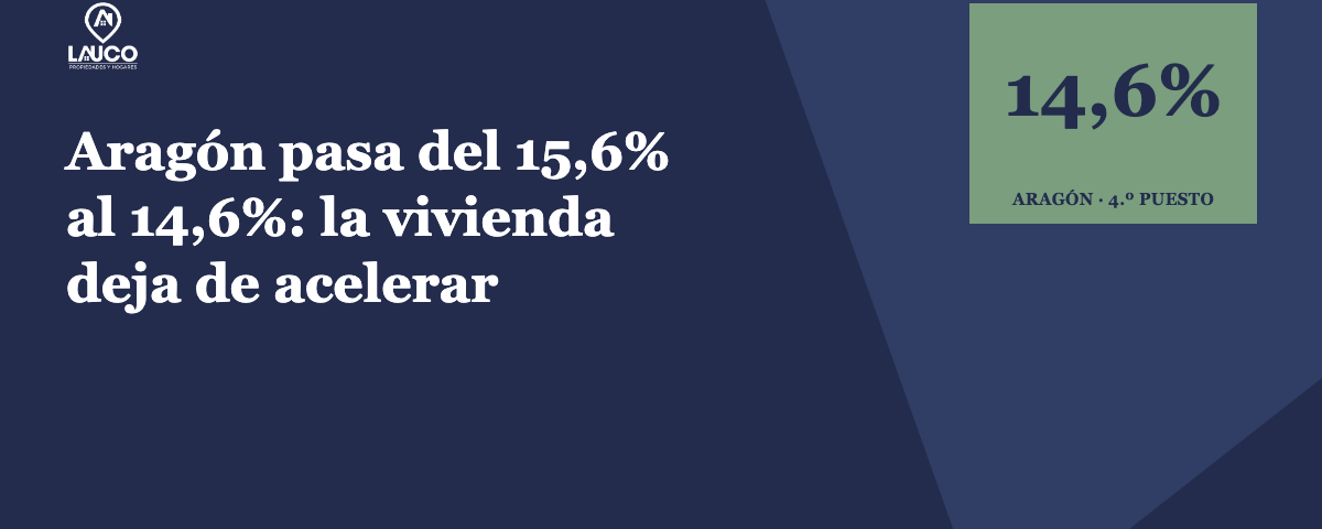 Portada del artículo · Aragón pasa del 15,6% al 14,6%: la vivienda deja de acelerar · Lauco Propiedades