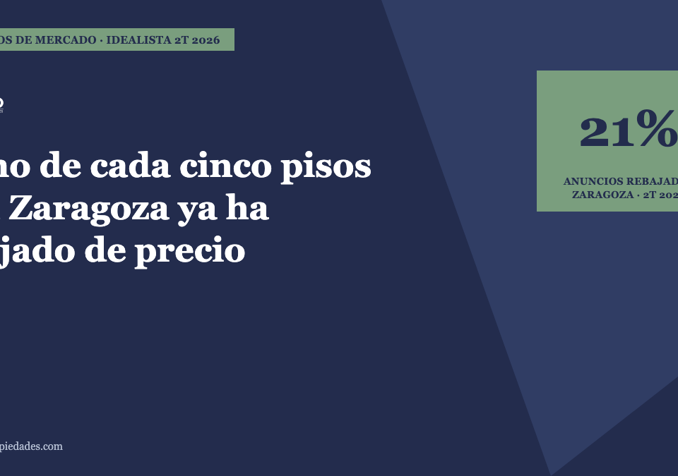 Portada del artículo · Uno de cada cinco pisos en Zaragoza ya ha bajado de precio · Lauco Propiedades