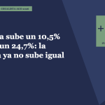 Portada del artículo · Zaragoza sube un 10,5% y Zuera un 24,7%: la vivienda ya no sube igual en todas partes · Lauco Propiedades