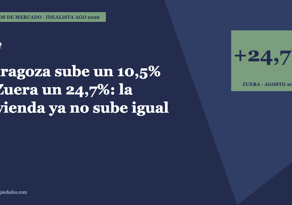 Portada del artículo · Zaragoza sube un 10,5% y Zuera un 24,7%: la vivienda ya no sube igual en todas partes · Lauco Propiedades