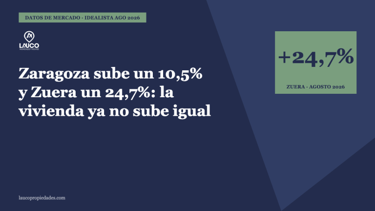 Portada del artículo: Zaragoza sube un 10,5% y Zuera un 24,7%