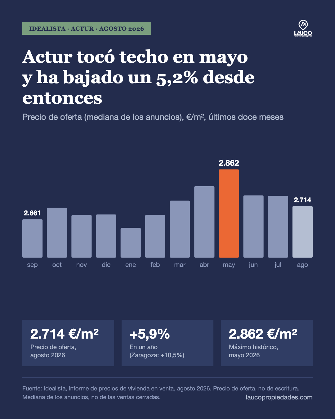 Precio de oferta en Actur, últimos doce meses (Idealista): de 2.661 €/m² en septiembre de 2025 al máximo de 2.862 en mayo de 2026 y 2.714 en agosto de 2026; +5,9% en un año frente al +10,5% de Zaragoza; un 5,2% por debajo de su máximo.