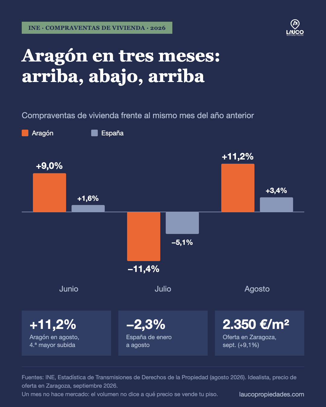 Compraventas de vivienda frente al mismo mes del año anterior (INE): Aragón +9,0% en junio, −11,4% en julio y +11,2% en agosto de 2026; España +1,6%, −5,1% y +3,4%. España acumula −2,3% de enero a agosto. Precio de oferta en Zaragoza en septiembre: 2.350 €/m² (+9,1%, Idealista).
