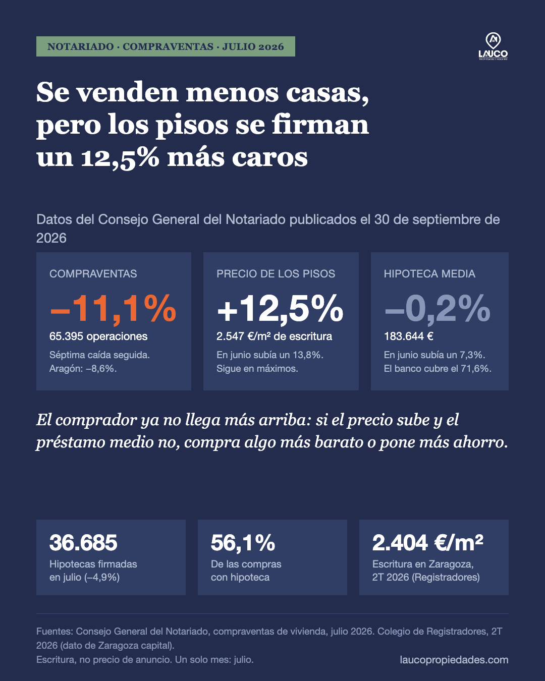 Compraventas de vivienda en julio de 2026 según el Notariado: 65.395 operaciones (−11,1%), precio de escritura de los pisos 2.547 €/m² (+12,5%), hipoteca media 183.644 € (−0,2%); 36.685 hipotecas, 56,1% de las compras con hipoteca; escritura en Zaragoza 2.404 €/m² en el 2T 2026 según Registradores.