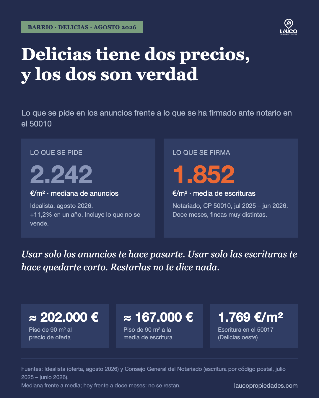 Delicias tiene dos precios: 2.242 €/m² de oferta (Idealista, agosto 2026, +11,2% en un año) frente a 1.852 €/m² de escritura (Notariado, CP 50010, julio 2025 – junio 2026); un piso de 90 m² son unos 202.000 € al precio de oferta y unos 167.000 € a la media de escritura; en el 50017 la escritura es de 1.769 €/m².