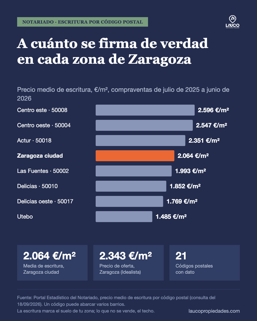 Precio medio de escritura por código postal en Zaragoza (Notariado, julio 2025 – junio 2026): Centro este 50008 2.596 €/m², Centro oeste 50004 2.547, Actur 50018 2.351, Zaragoza ciudad 2.064, Las Fuentes 50002 1.993, Delicias 50010 1.852, Delicias oeste 50017 1.769, Utebo 1.485. Precio de oferta de Zaragoza (Idealista): 2.343 €/m².