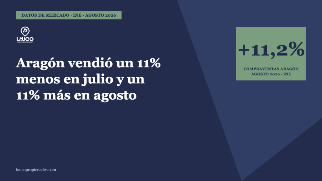 Portada · Aragón vendió un 11% menos en julio y un 11% más en agosto · Lauco Propiedades