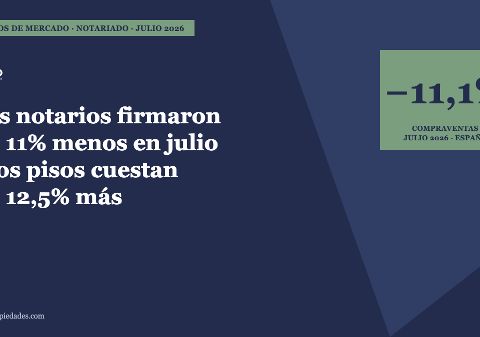 Portada · Los notarios firmaron un 11% menos de compraventas en julio y los pisos costaron un 12,5% más · Lauco Propiedades